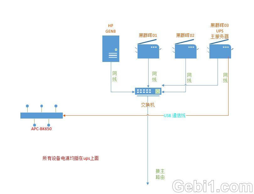 HP GEN8下，把ESXI、群晖和UPS愉快的合体
