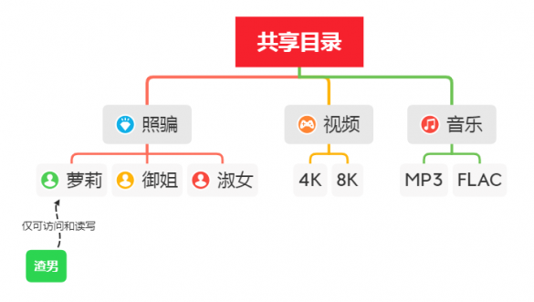 群晖给指定目录、指定用户设置权限的教程