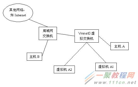 VMware WorkStation的三种网络连接方式详解