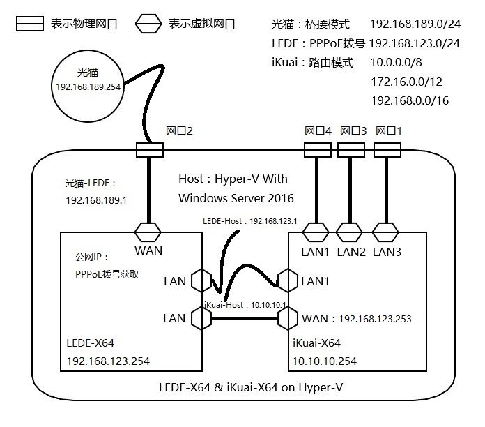 流控 & 插件功能 两不误，LEDE & iKuai 搭配玩法