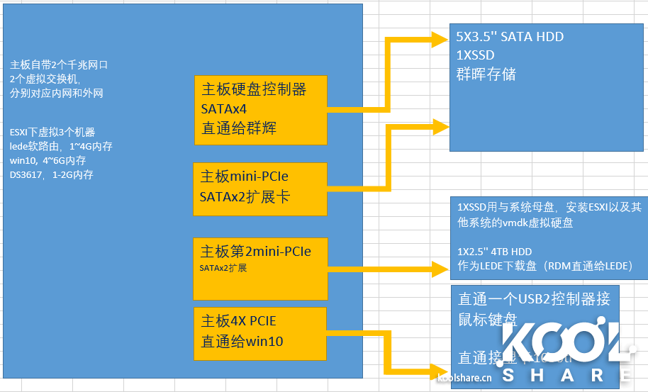 DQ77KB经典小板简洁部署ESXI+LEDE+DSM+Windows10